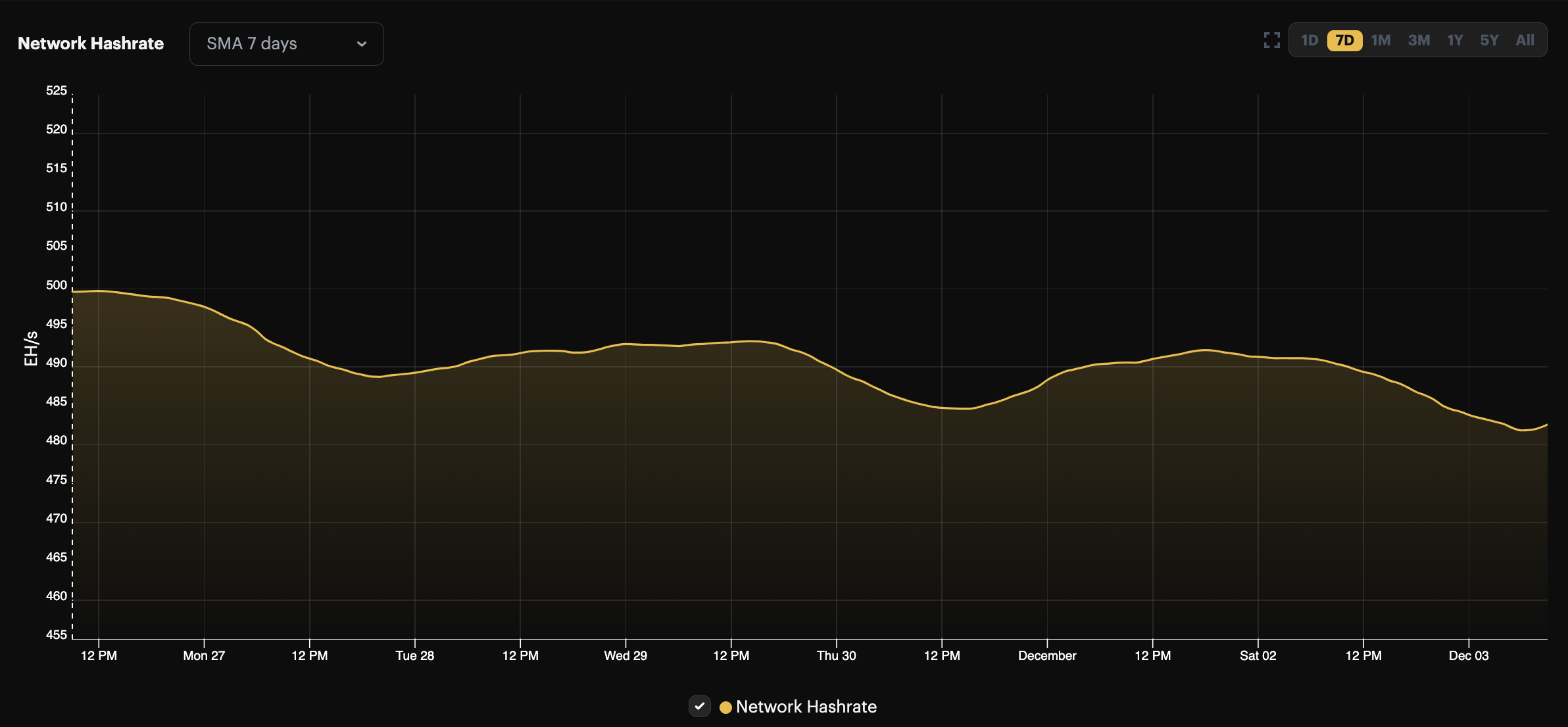 Bitcoin hashrate 7-day moving average weekly view (November 26 - December 3, 2023) | Source: Hashrate Index