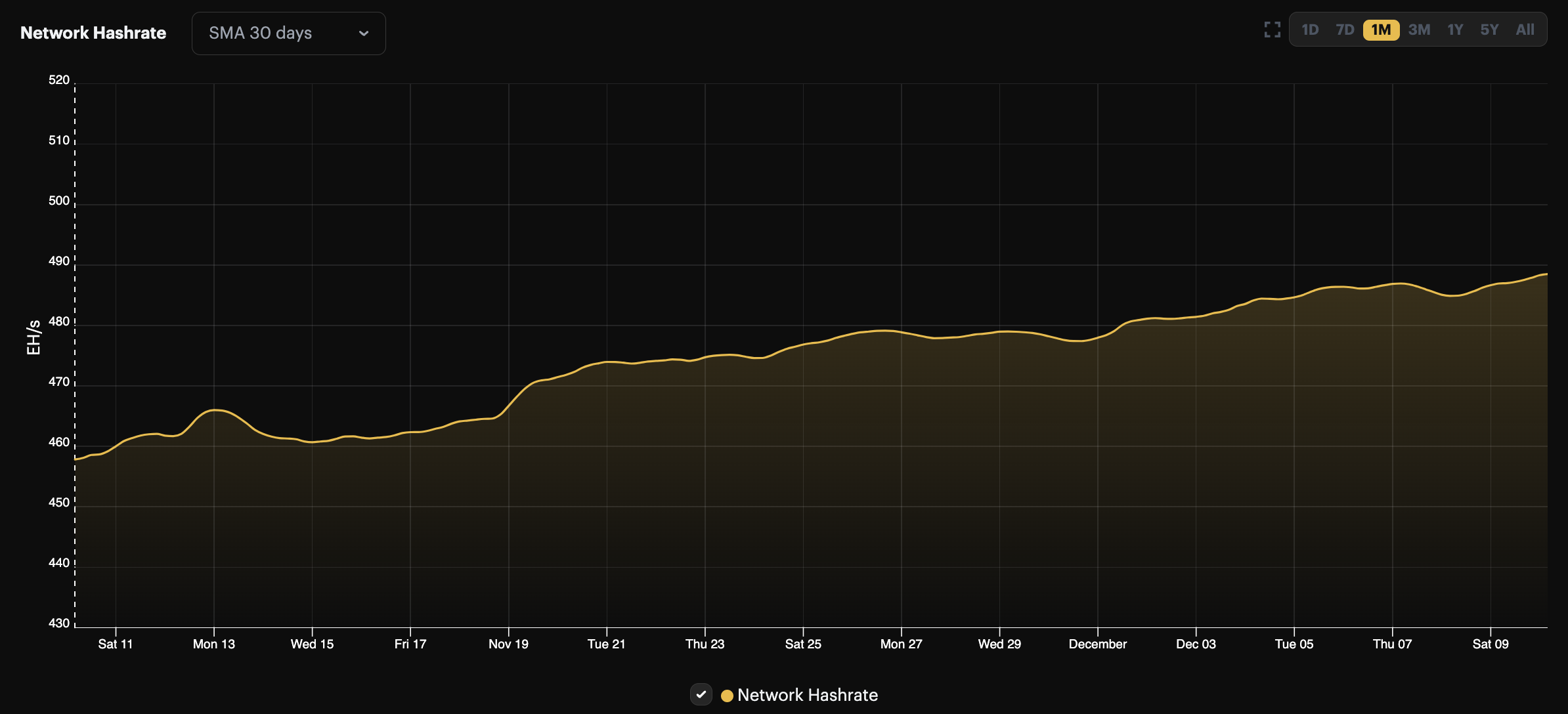 Bitcoin hashrate 30-day moving average weekly view (November 10 - December 10, 2023) | Source: Hashrate Index