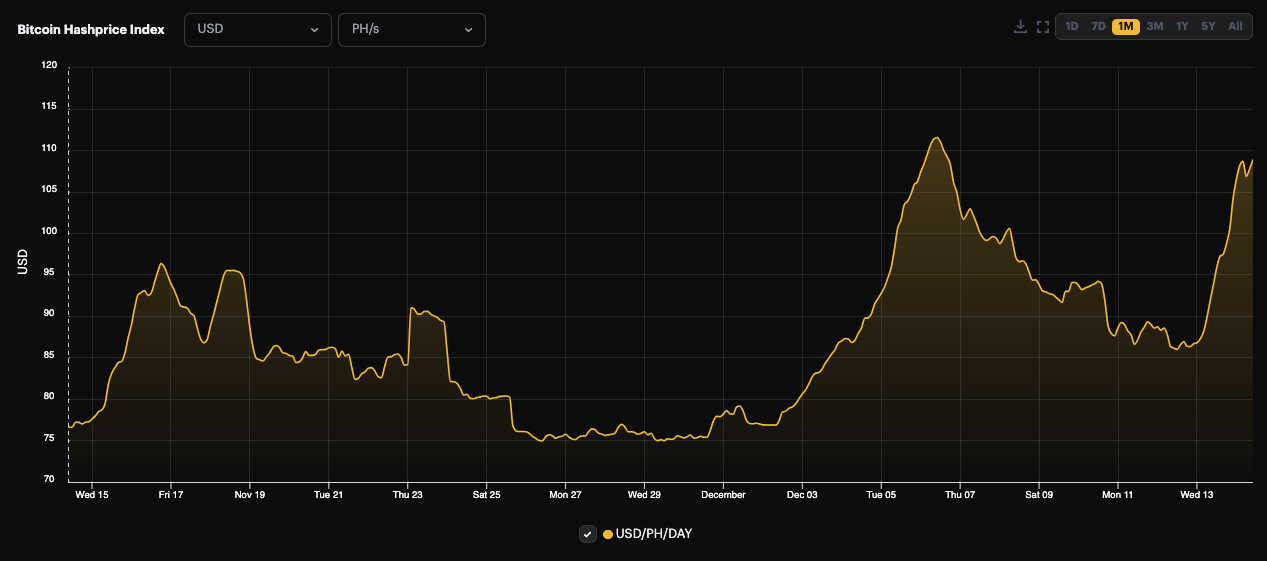 Bitcoin USD hashprice 1-month view (November 15 - December 15, 2023 | Hashrate Index