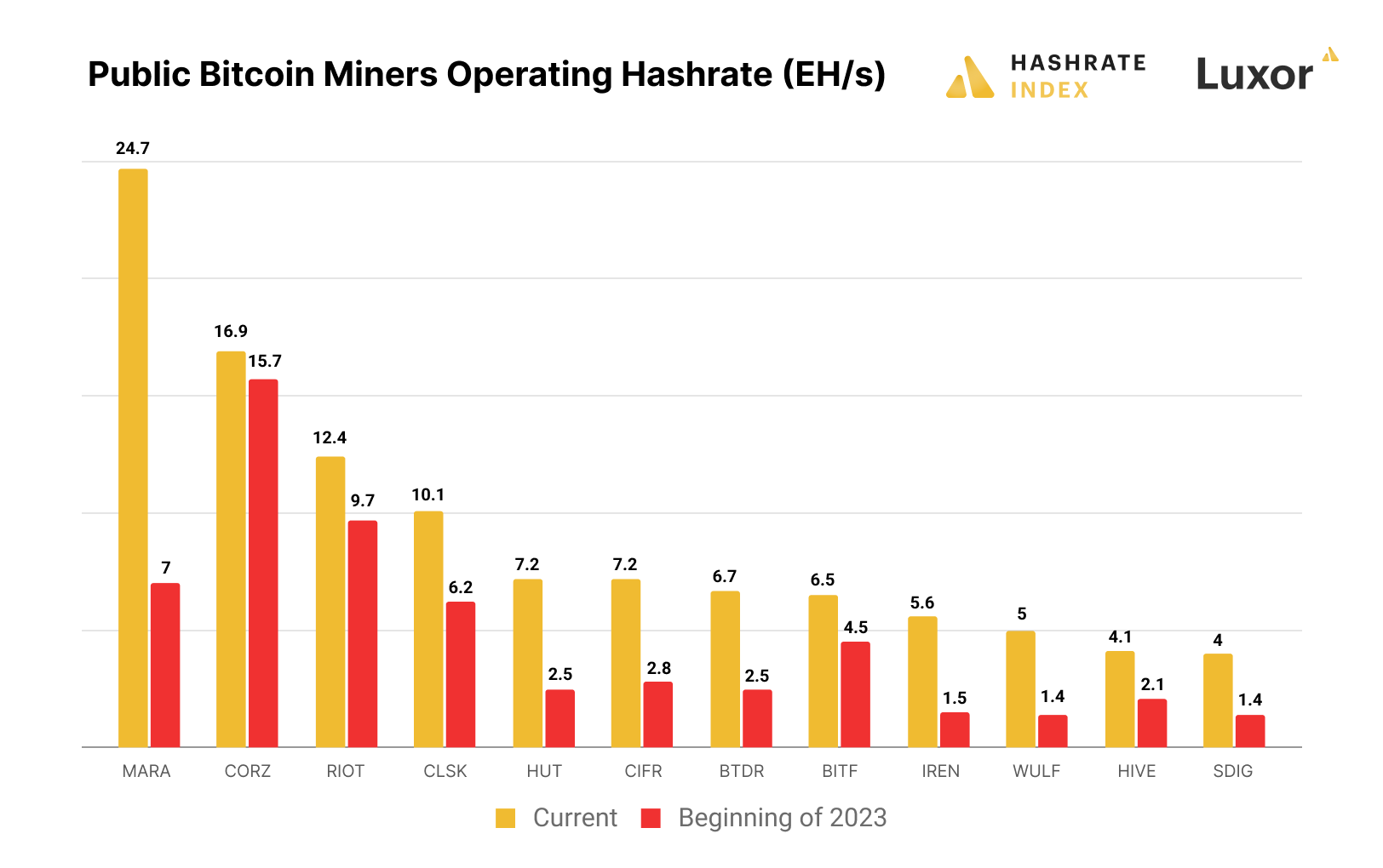 Hashrate Index 2023 Bitcoin Mining Year in Review - Report