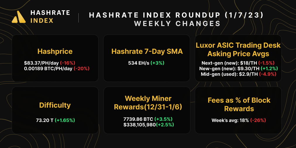 Bitcoin hashrate, hashprice, difficulty, mining rewards, ASIC prices, and transaction fees | January 7, 2023 | Source: Hashrate Index, Coin Metrics, Luxor ASIC Trading Desk