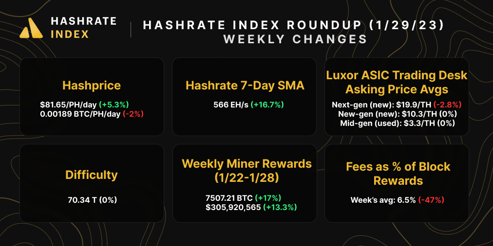 Hashrate Index Roundup (January 29, 2024)