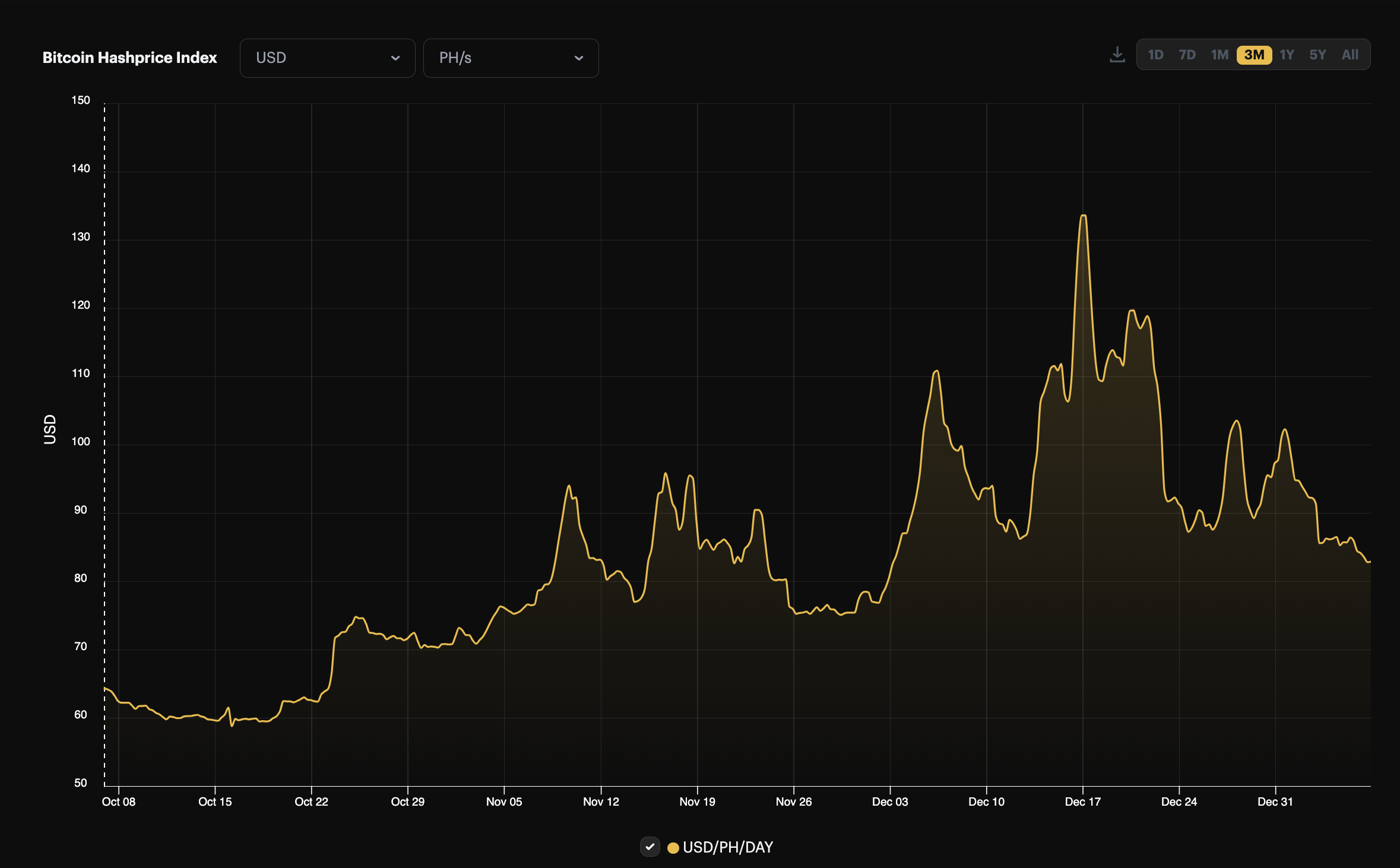 Bitcoin BTC-denominated hashprice, 3-month view (October 2023 - January 2024) | Source: Hashrate Index