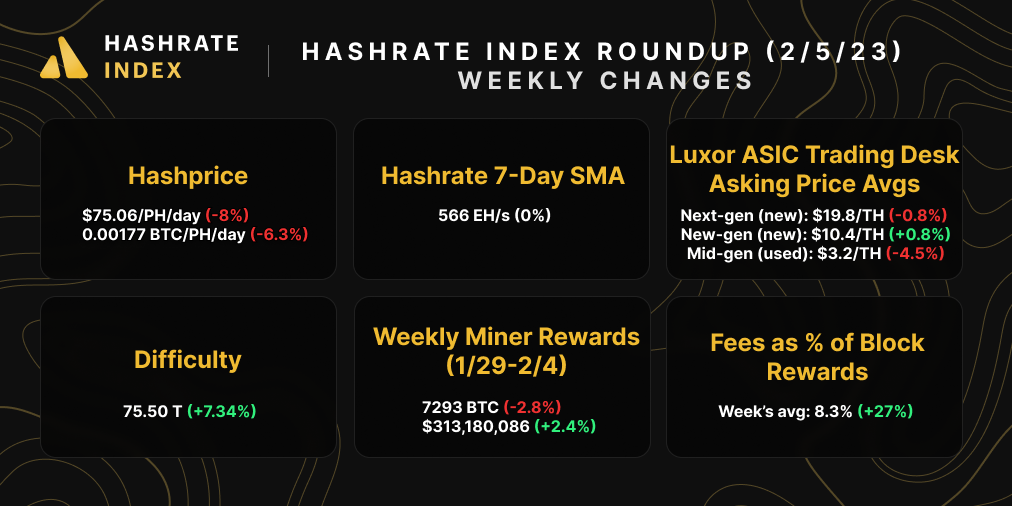 Hashrate Index Roundup (February 5, 2024)