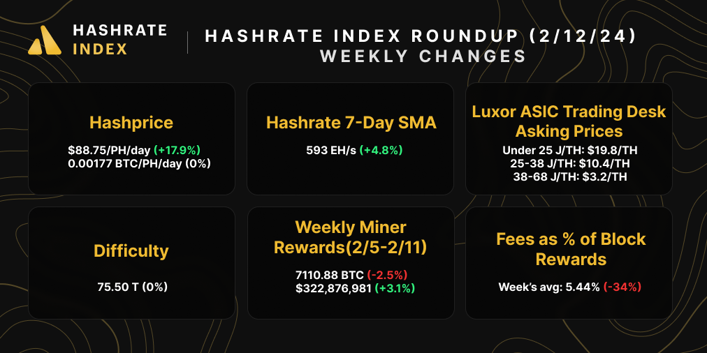 Hashrate Index Roundup (February 12, 2024)