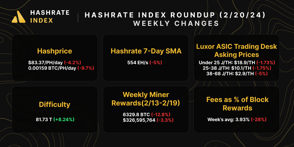 Hashrate Index Roundup (February 20, 2024)