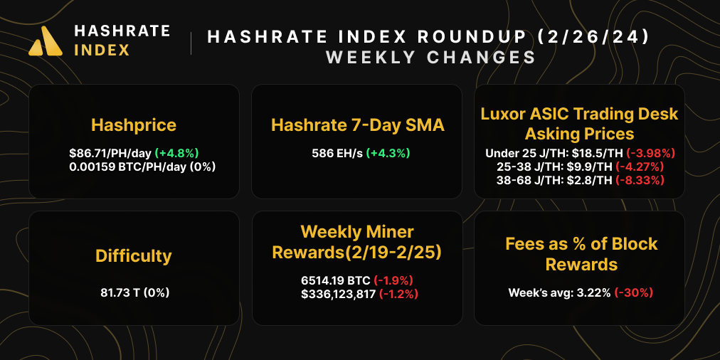 Bitcoin hashrate, hashprice, difficulty, mining rewards, ASIC prices, and transaction fees | February 20, 2024 | Source: Hashrate Index, Coin Metrics, Luxor ASIC Trading Desk