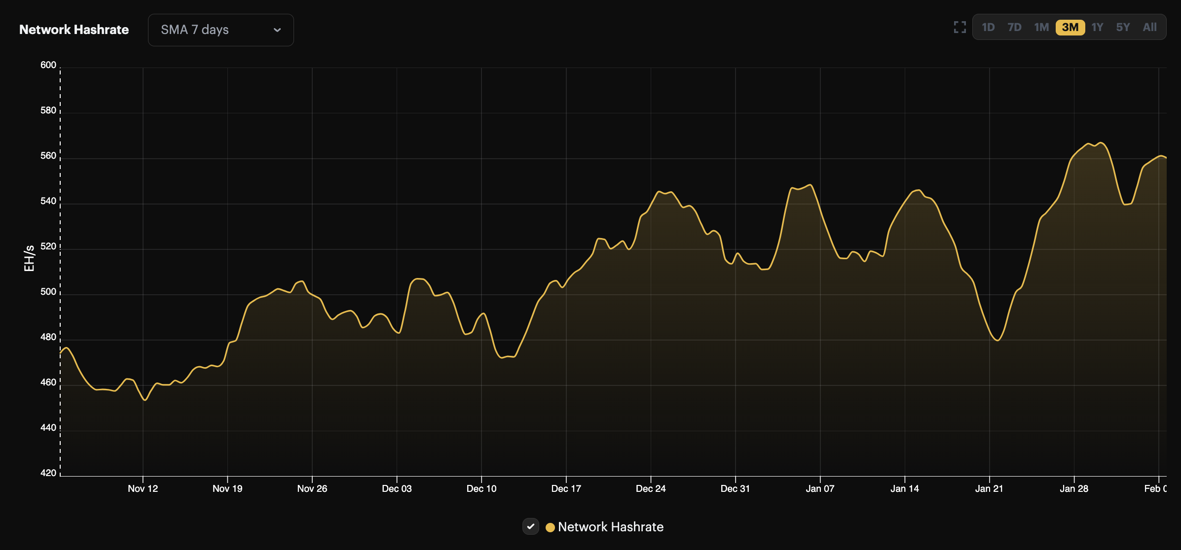 Bitcoin hashrate, 3-month view (November 5, 2023 - February 5, 2024) | Source: Hashrate Index