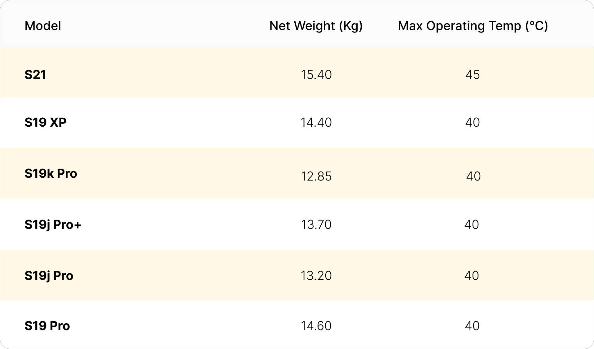 Antminer S21 review of weight and maximum operating temperature