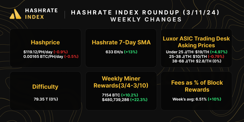 Bitcoin hashrate, hashprice, difficulty, mining rewards, ASIC prices, and transaction fees | February 20, 2024 | Source: Hashrate Index, Coin Metrics, Luxor ASIC Trading Desk