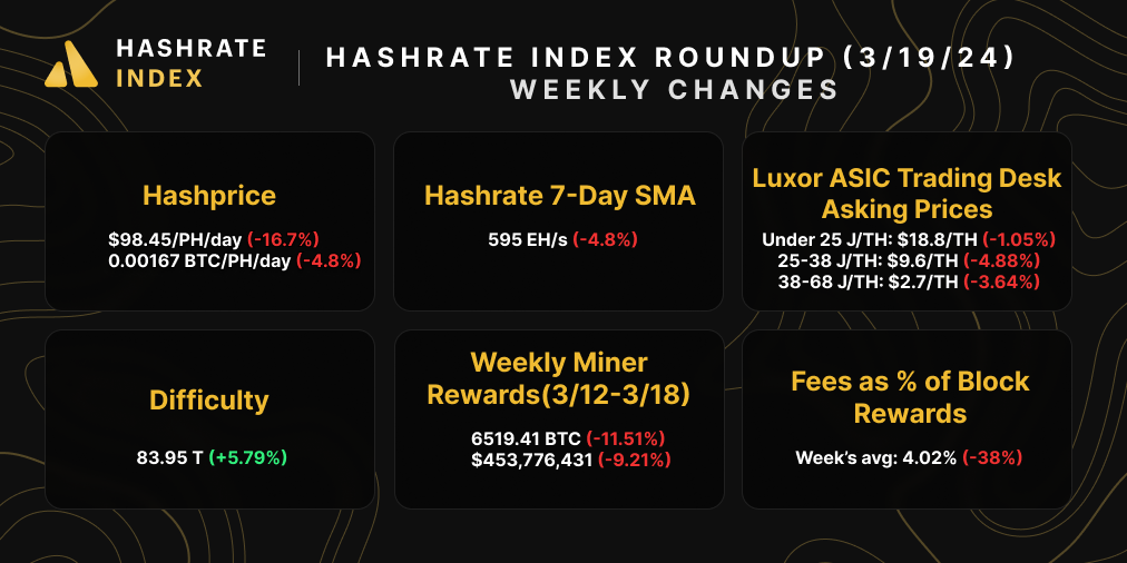 Bitcoin hashrate, hashprice, difficulty, mining rewards, ASIC prices, and transaction fees | March 19, 2024 | Source: Hashrate Index, Coin Metrics, Luxor ASIC Trading Desk
