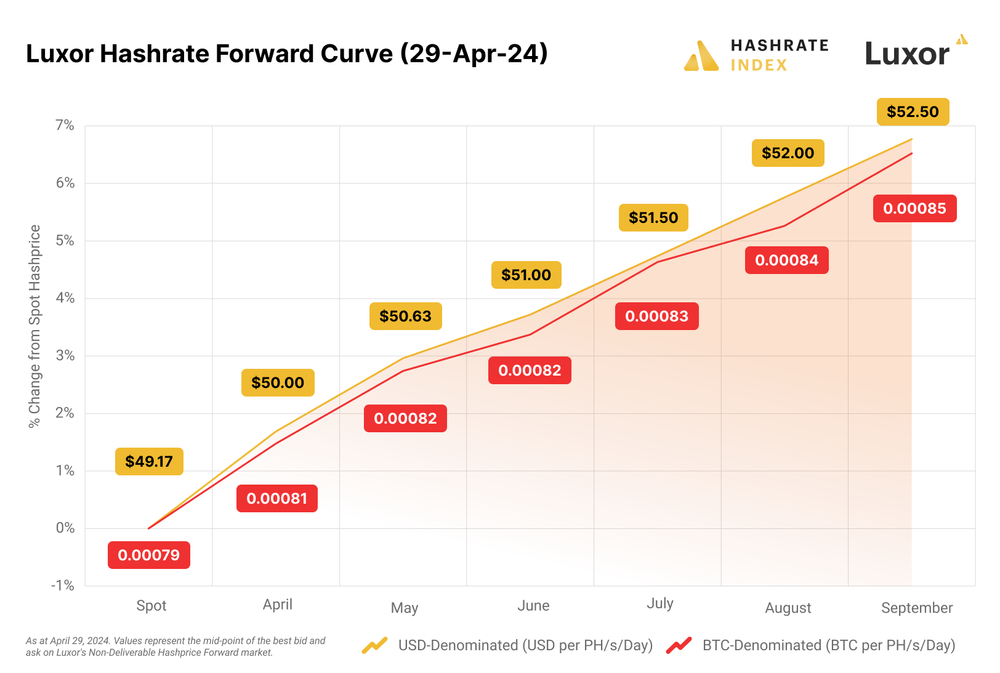 Luxor Hashrate Forward Curve (April 29, 2024) 