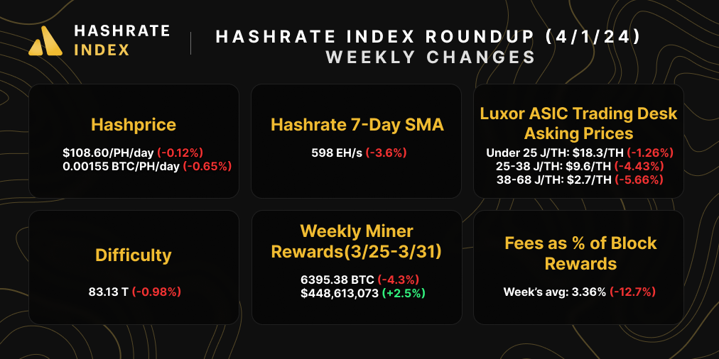 Bitcoin hashrate, hashprice, difficulty, mining rewards, ASIC prices, and transaction fees | April 1, 2024 | Source: Hashrate Index, Coin Metrics, Luxor ASIC Trading Desk