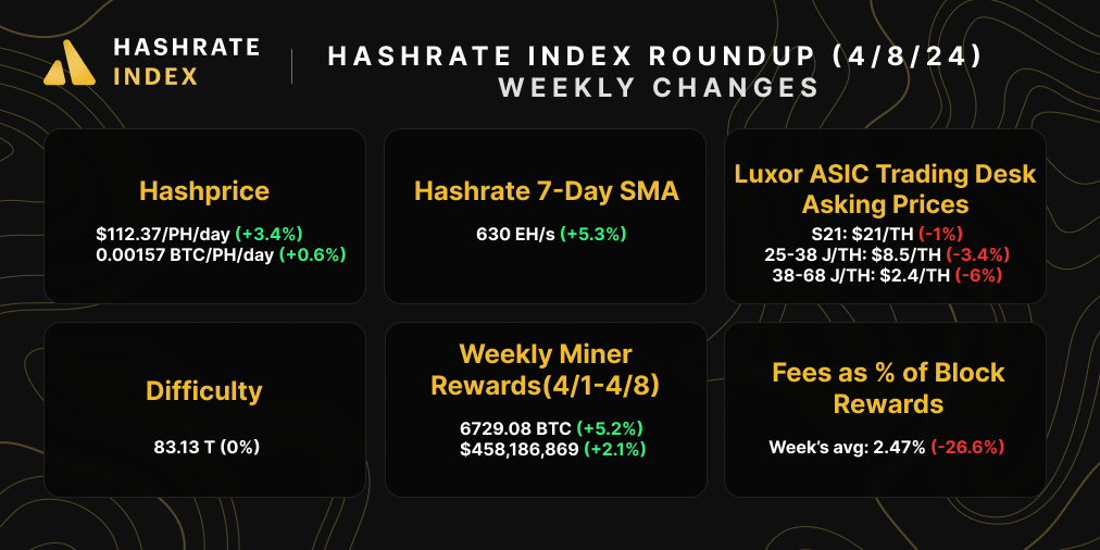 Bitcoin hashrate, hashprice, difficulty, mining rewards, ASIC prices, and transaction fees | April 8, 2024 | Source: Hashrate Index, Coin Metrics, Luxor ASIC Trading Desk