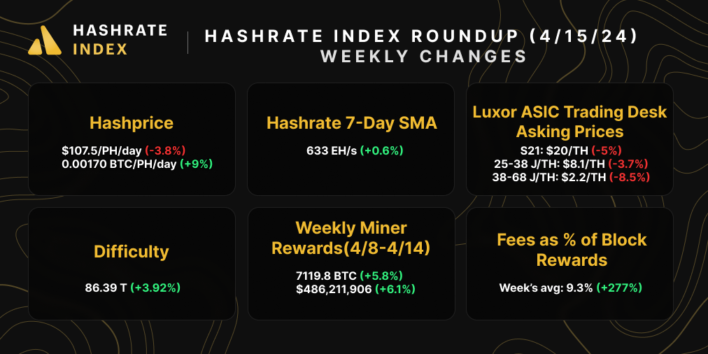 Bitcoin hashrate, hashprice, difficulty, mining rewards, ASIC prices, and transaction fees | April 8, 2024 | Source: Hashrate Index, Coin Metrics, Luxor ASIC Trading Desk