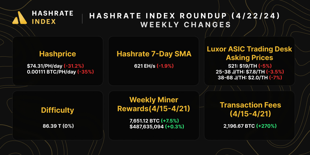 Hashrate Index Roundup (April 22, 2024)