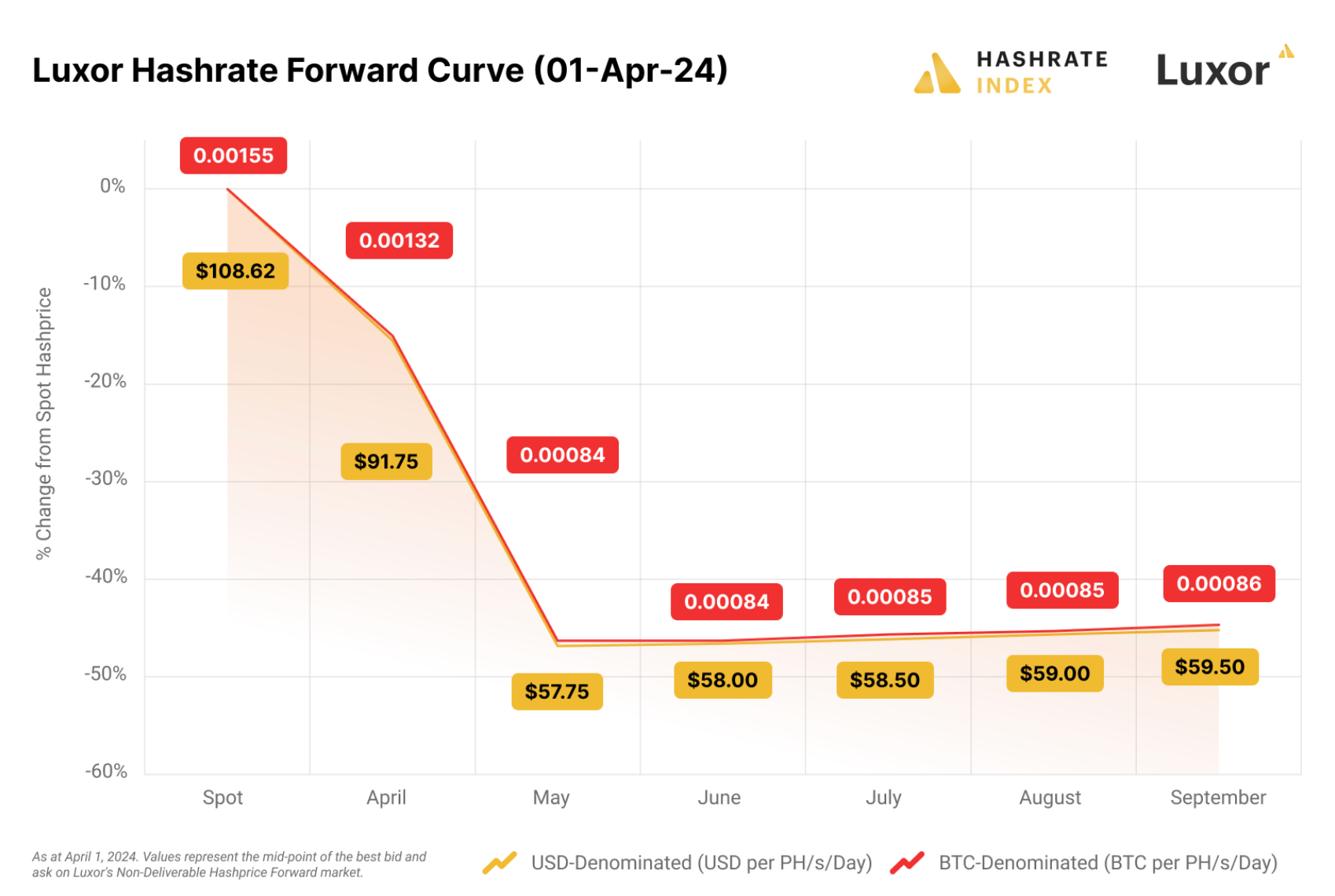 Luxor Hashrate Forward Curve for the week of April 1, 2024 | Source: Luxor Derivatives Desk