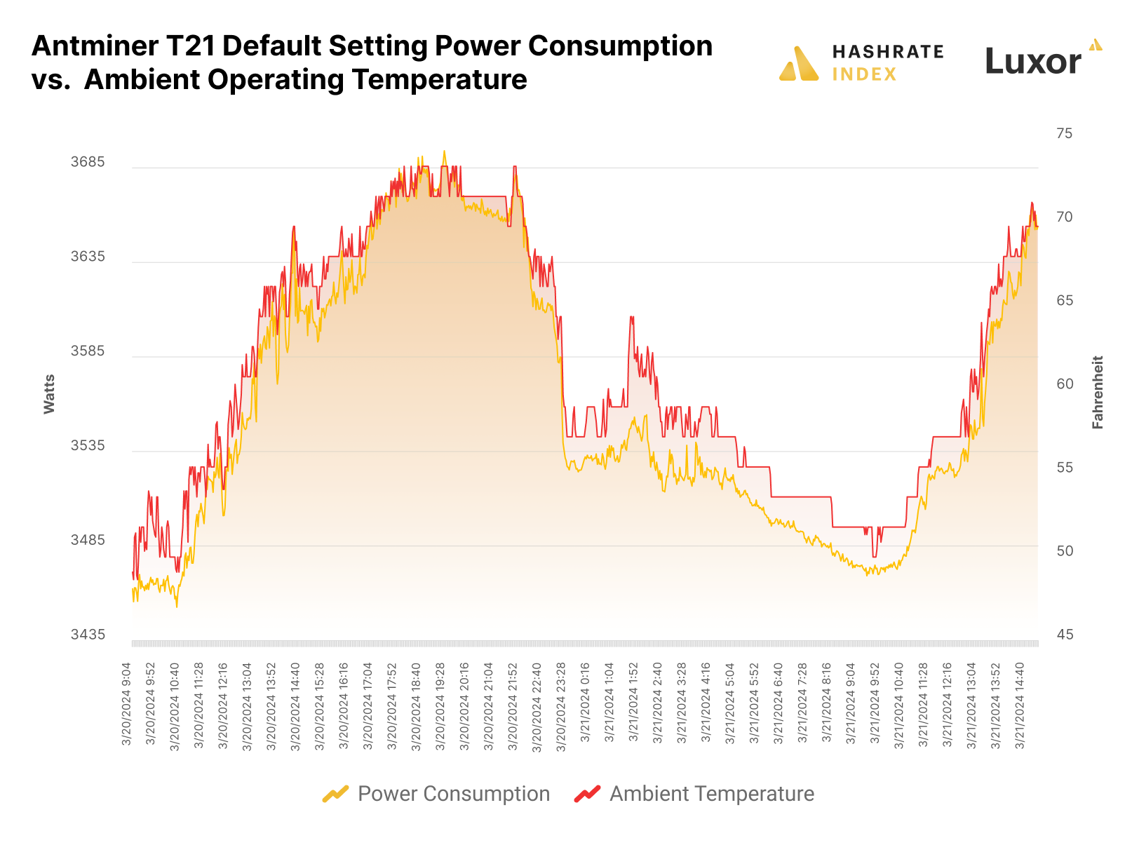 Antminer T21 power consumption and temperature