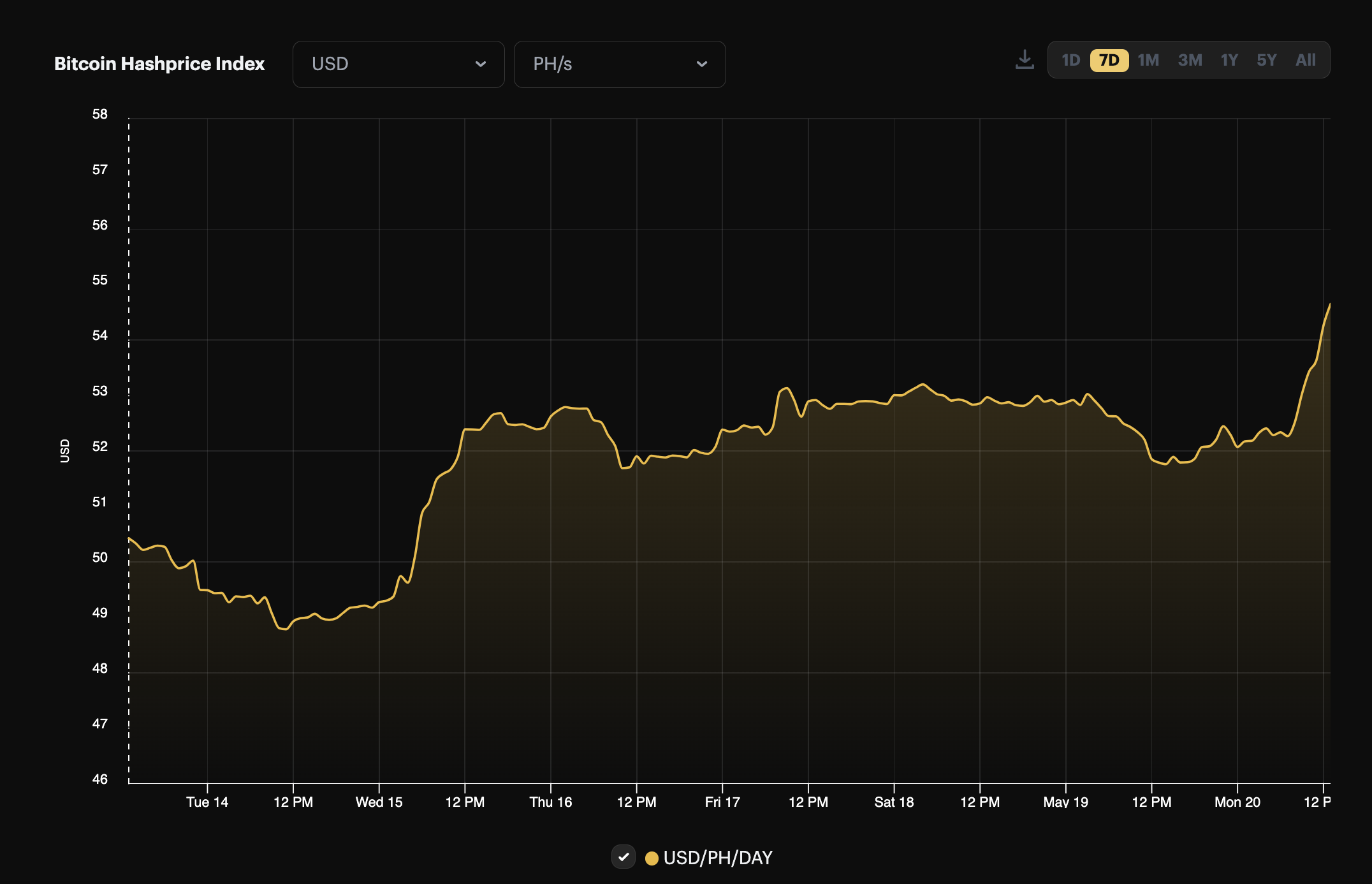 USD hashprice, 1-month view (March 29 - April 29, 2024)