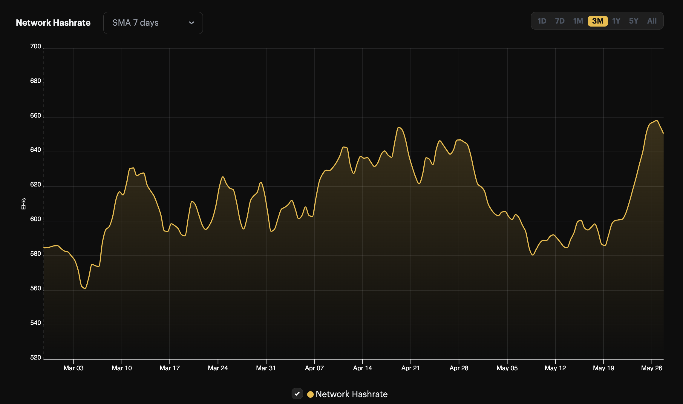USD hashprice, 1-month view (March 29 - April 29, 2024)
