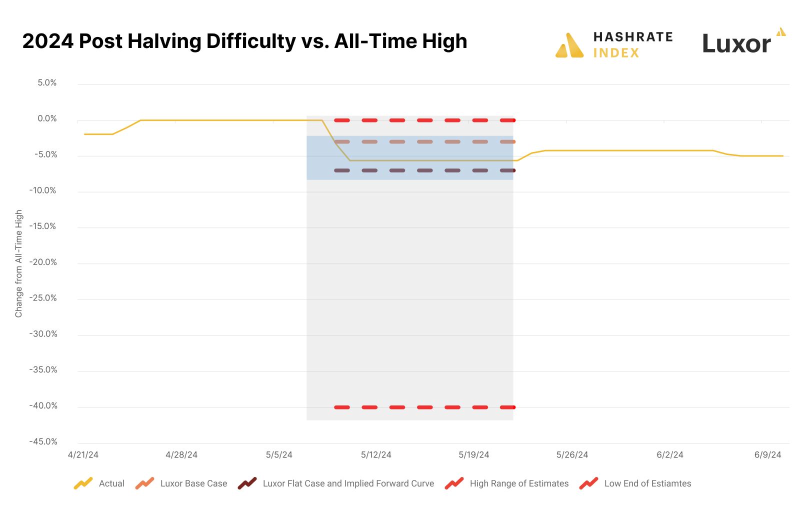 Bitcoin halving difficulty drop