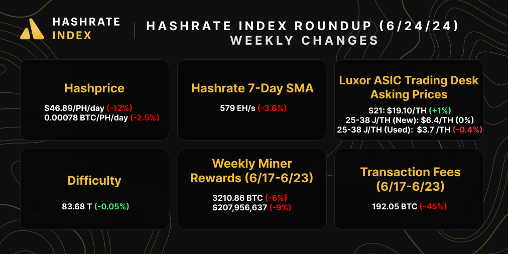 Bitcoin hashrate, hashprice, difficulty, mining rewards, ASIC prices, and transaction fees | June 24, 2024 | Source: Hashrate Index, Coin Metrics, Luxor ASIC Trading Desk