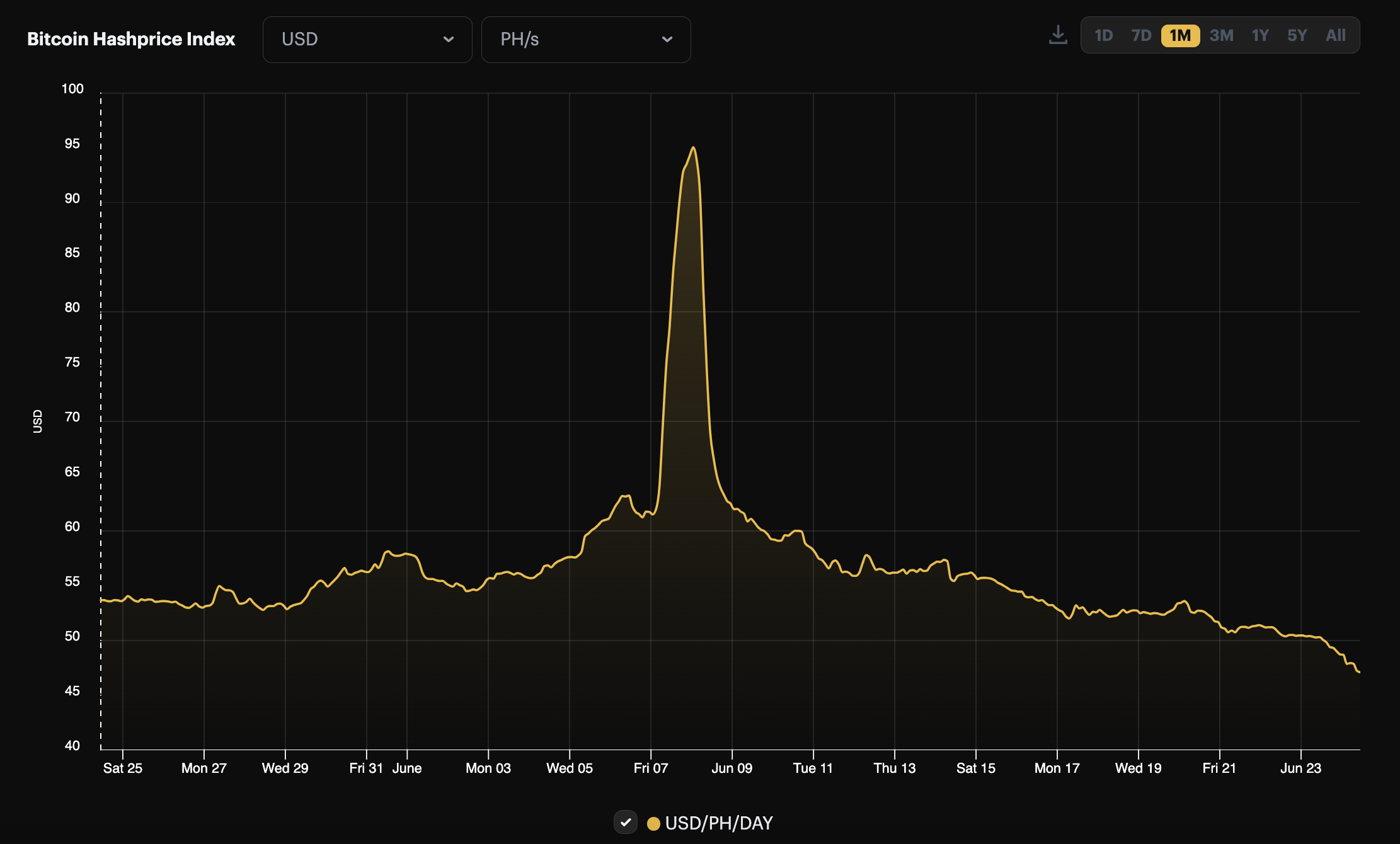 Bitcoin USD hashprice, 1-month view (May 24 - June 24, 2024)