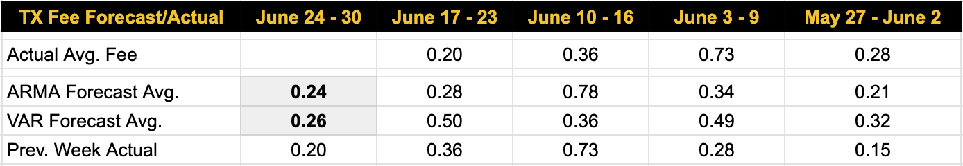 Bitcoin transaction fee forecasts June 24, 2024