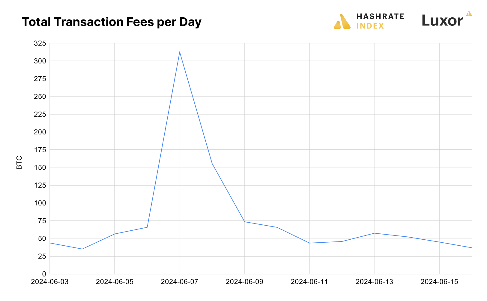 Bitcoin transaction fees May 10 to June 10 2024