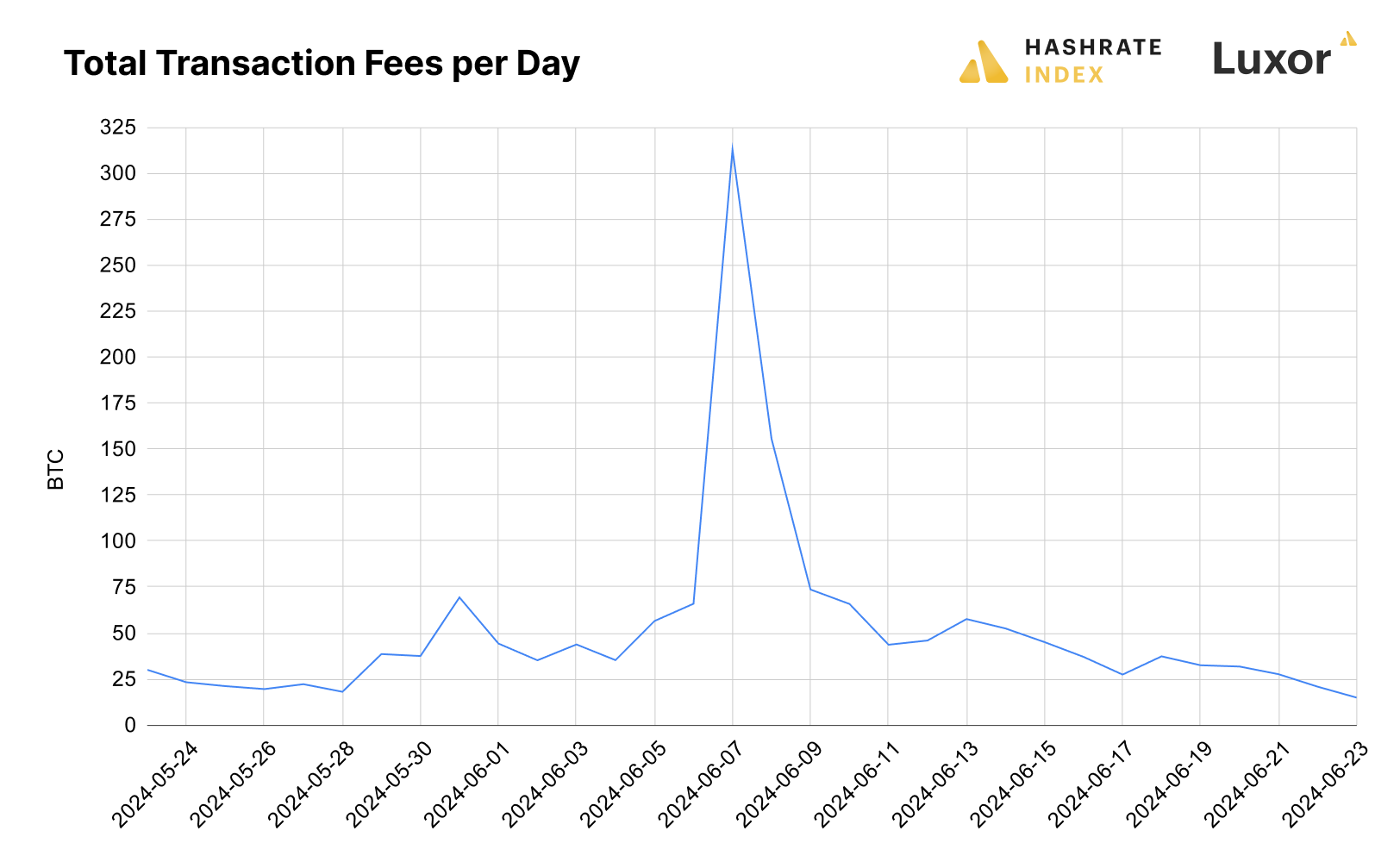 Bitcoin transaction fees June 24, 2024