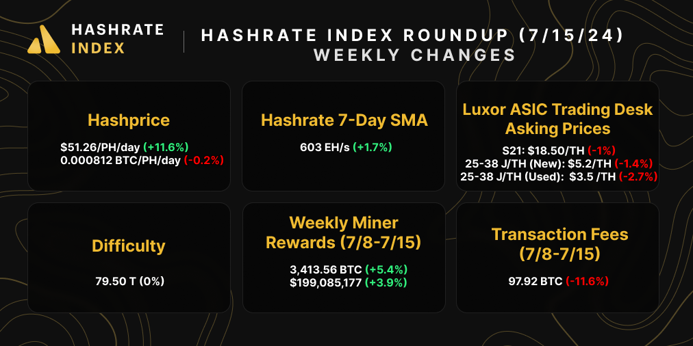 Hashrate Index Roundup (July 15, 2024)