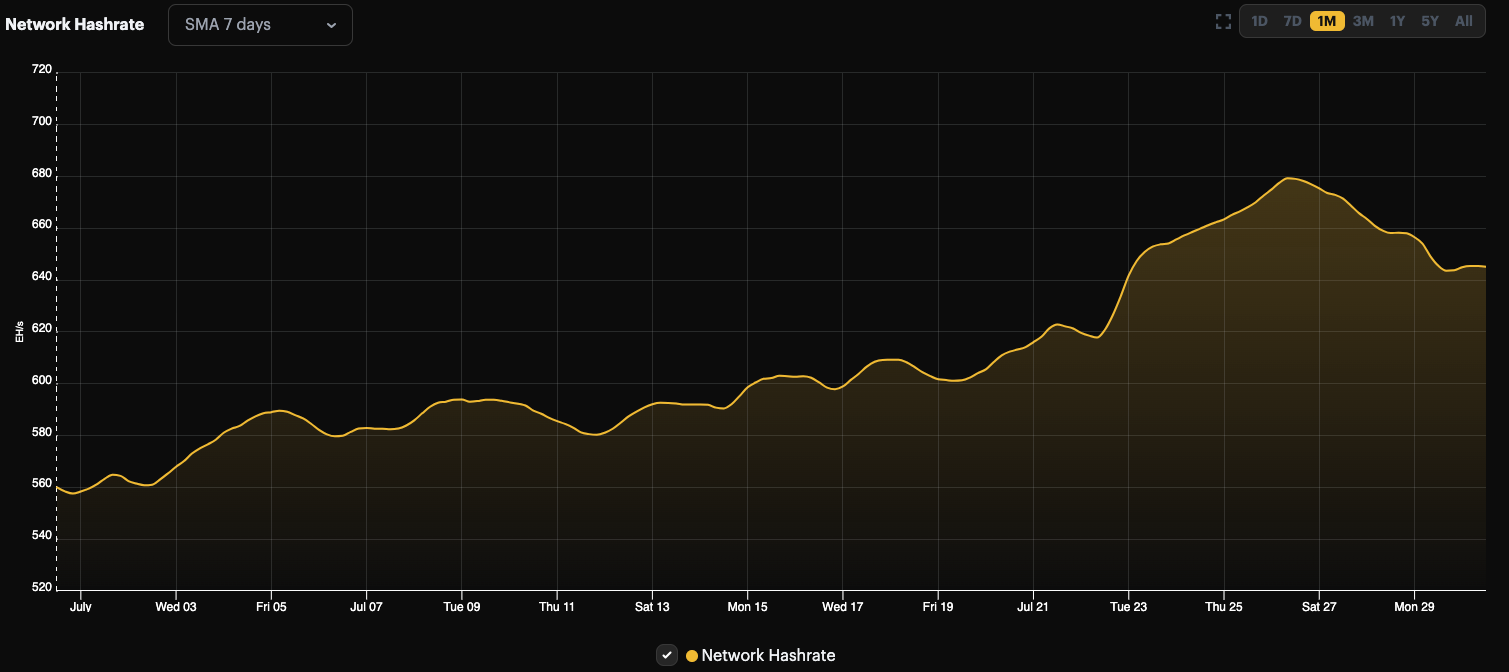 Bitcoin network hashrate