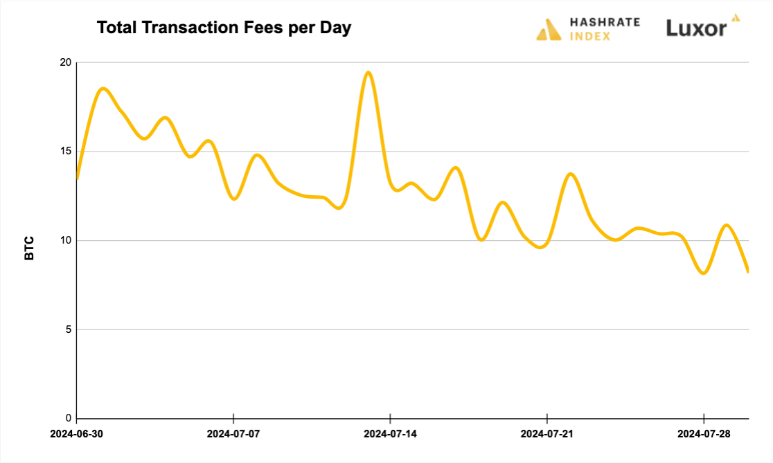 Bitcoin transaction fees July 15, 2024