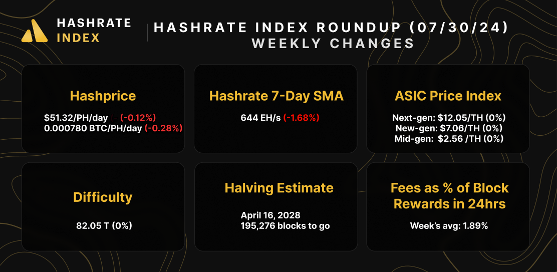 Bitcoin hashrate, hashprice, difficulty, mining rewards, ASIC prices, and transaction fees | July 30, 2024 | Source: Hashrate Index, Coin Metrics, Luxor ASIC Trading Desk