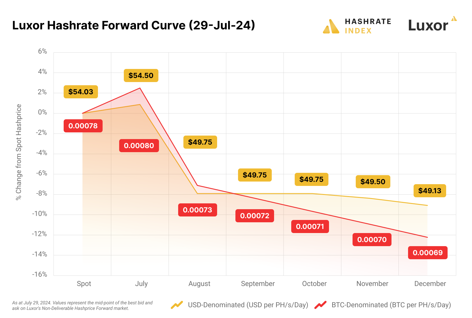 Luxor hashrate forward curve (29 July 2024)