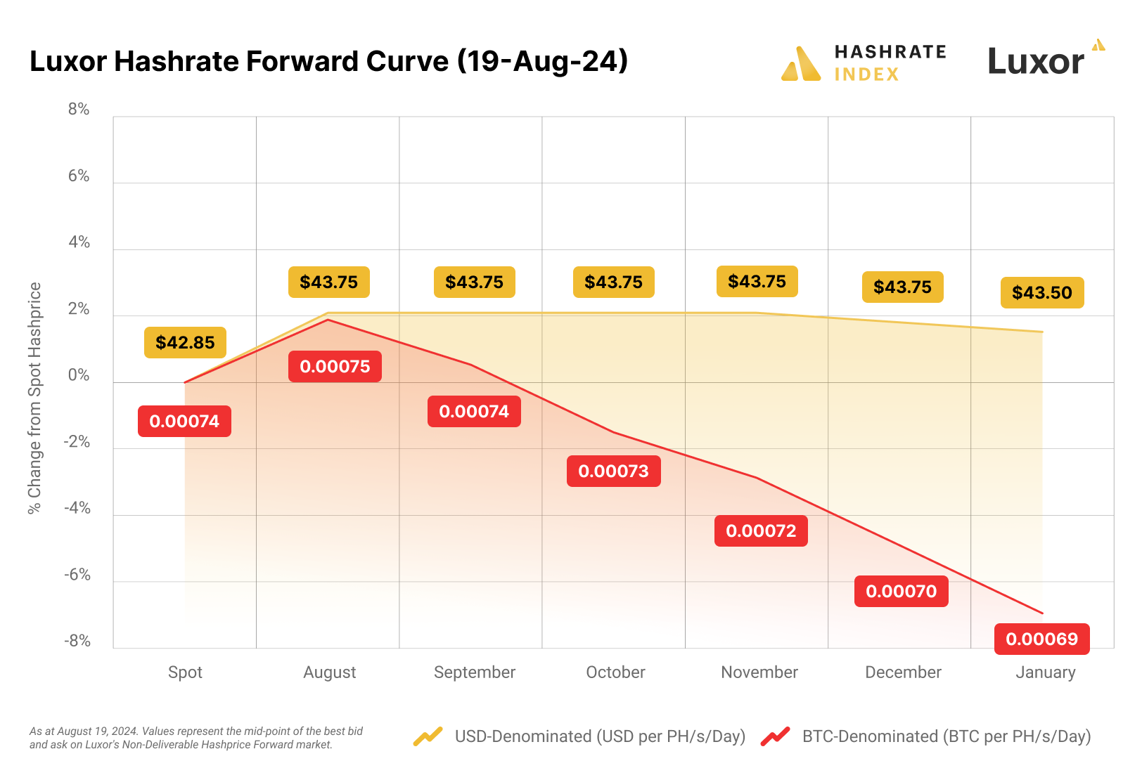 Luxor hashrate forward curve (05 August 2024)