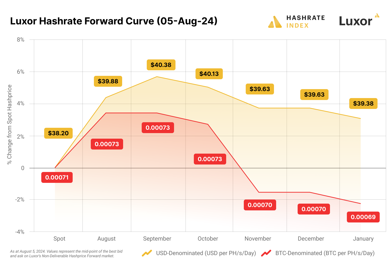 Luxor hashrate forward curve, 6-month view (August 2024 - January 2025)