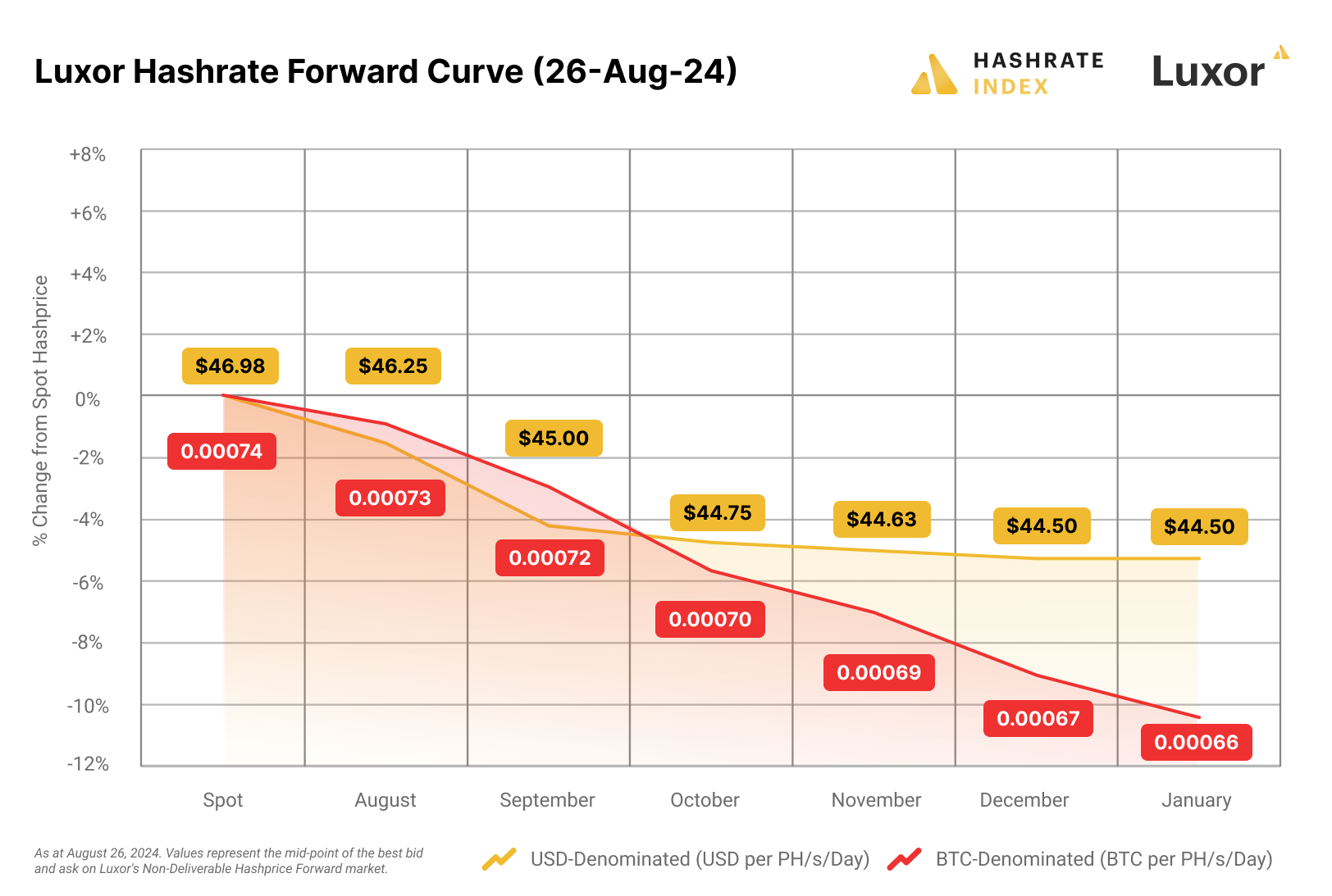 Luxor hashrate forward curve (05 August 2024)