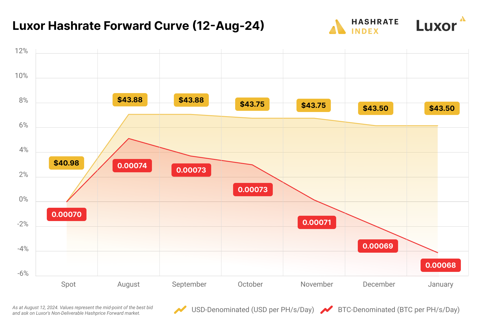 Luxor hashrate forward curve 12 August 2024