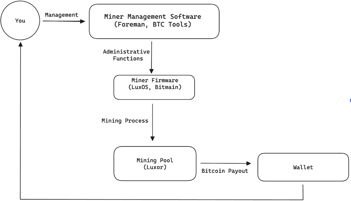 Flow chart for Bitcoin mining ASIC management 