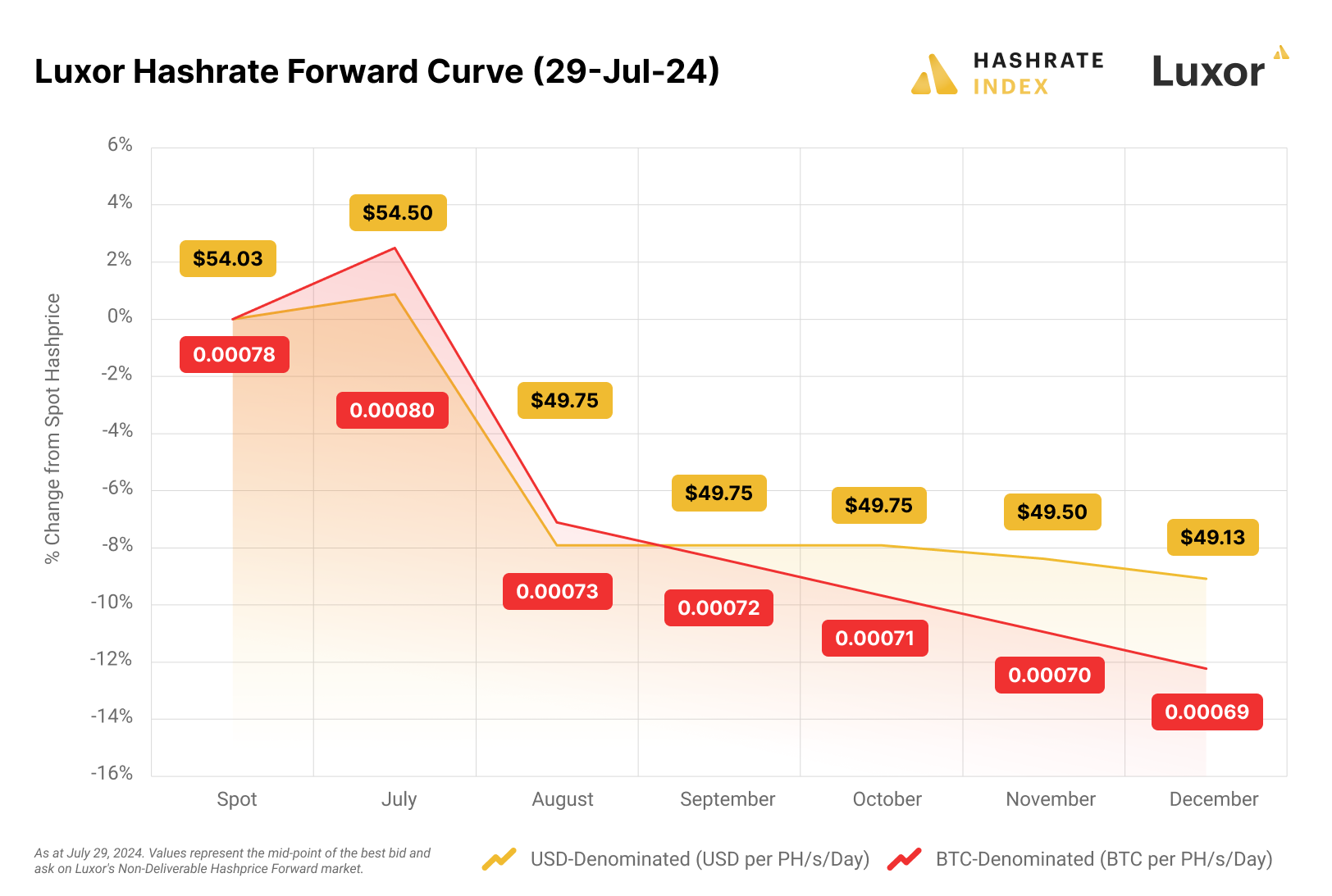 Luxor hashrate forward curve, 6-month view (July - December, 2024)