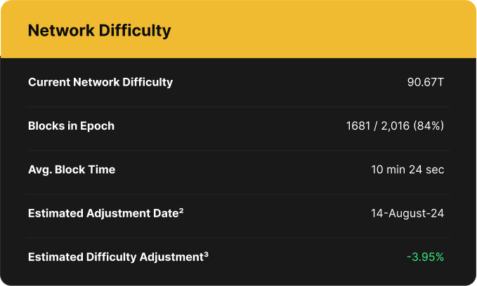 Luxor Bitcoin Network Difficulty