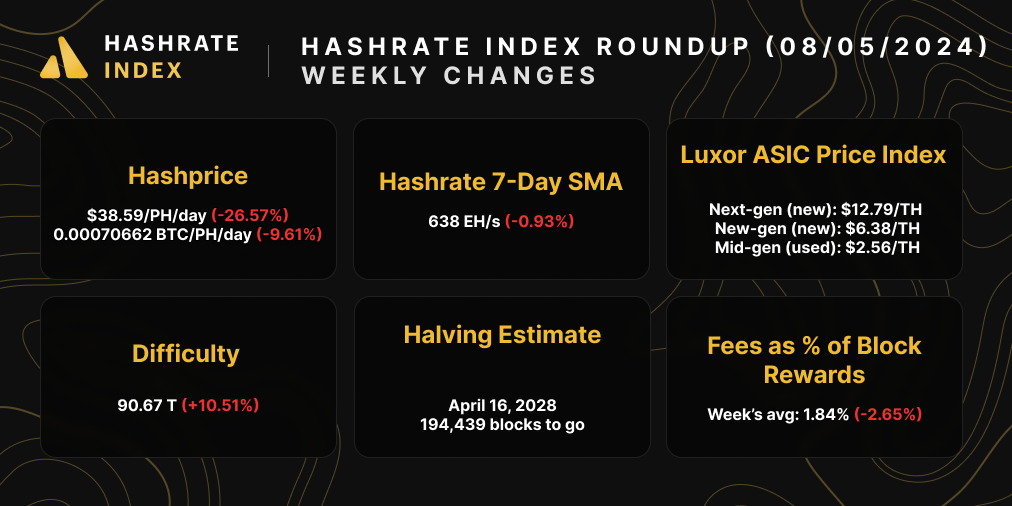 Bitcoin hasprice, hashrate, difficulty, ASIC prices, difficulty, halving estimate, and transaction fees | August 05, 2024 | Source: Hashrate Index, Luxor ASIC Trading Desk