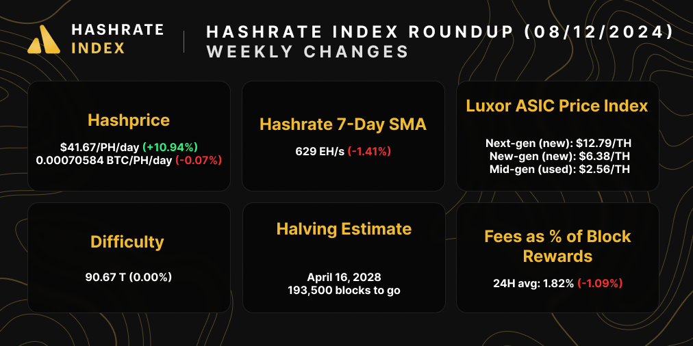 Bitcoin hasprice, hashrate, difficulty, ASIC prices, difficulty, halving estimate, and transaction fees | August 05, 2024 | Source: Hashrate Index, Luxor ASIC Trading Desk