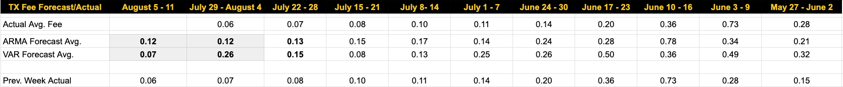 Luxor Bitcoin transaction fees forecast