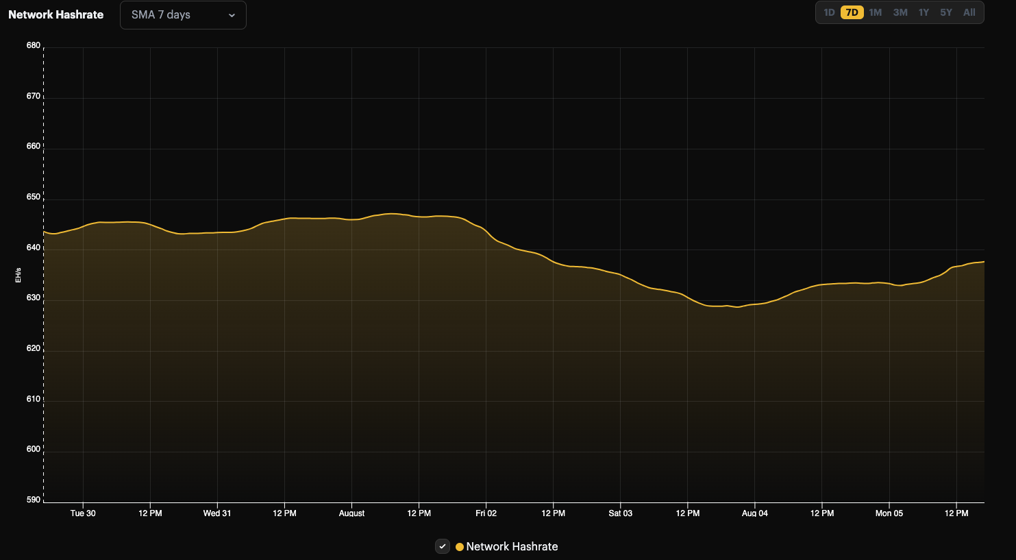 Bitcoin network hashrate