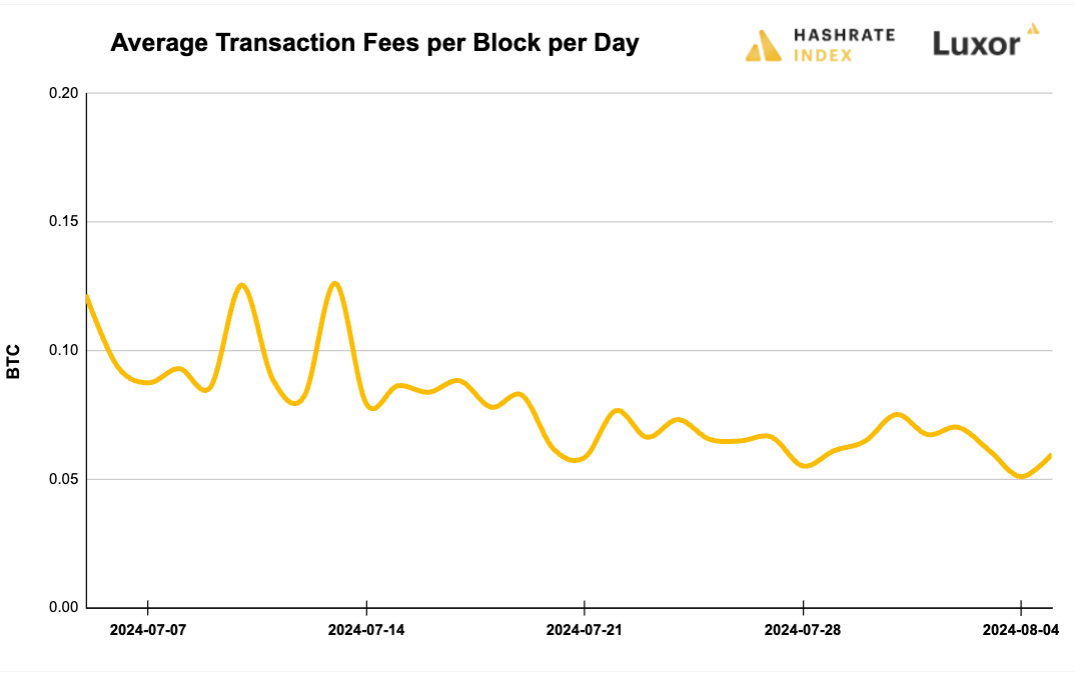 Luxor Bitcoin transaction fees August 05, 2024