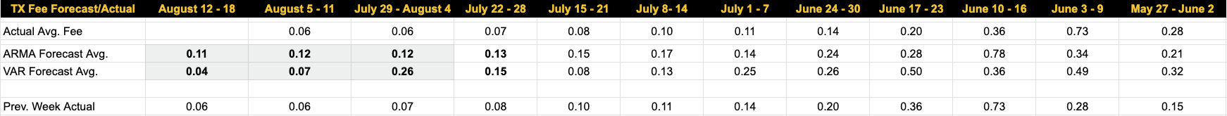 Luxor Bitcoin transaction fees forecast