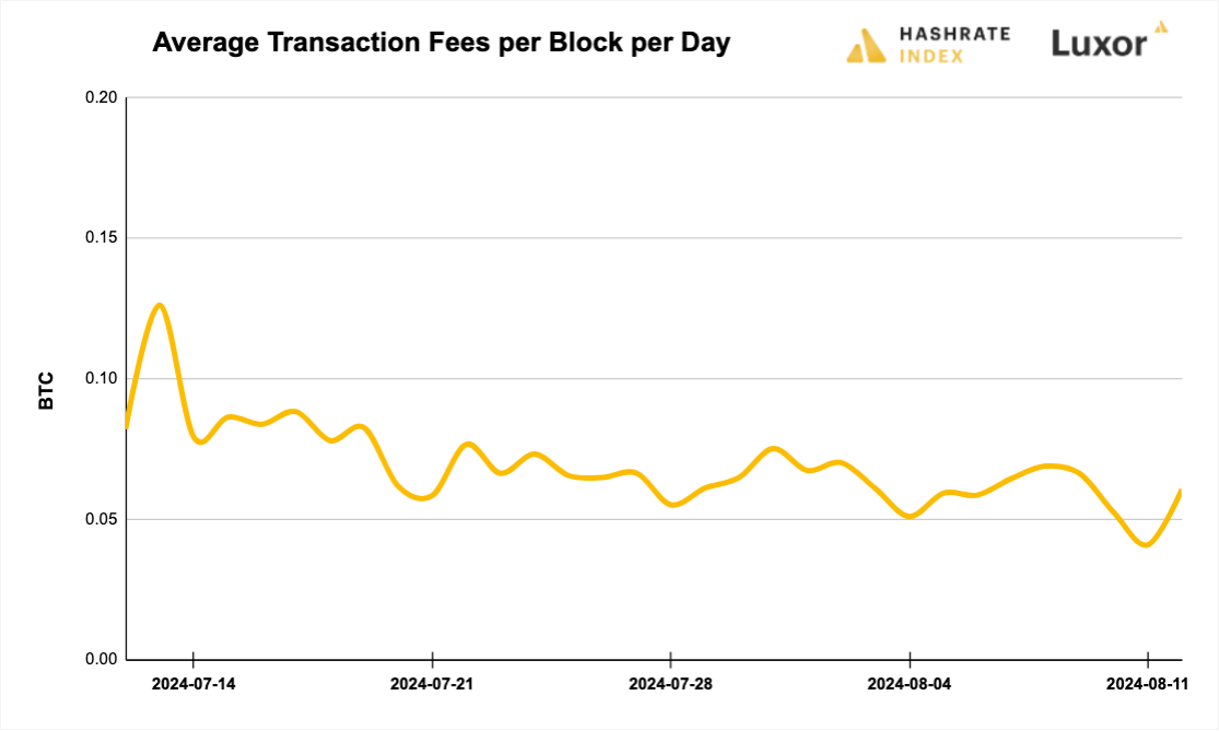 Luxor Bitcoin transaction fees August 12, 2024