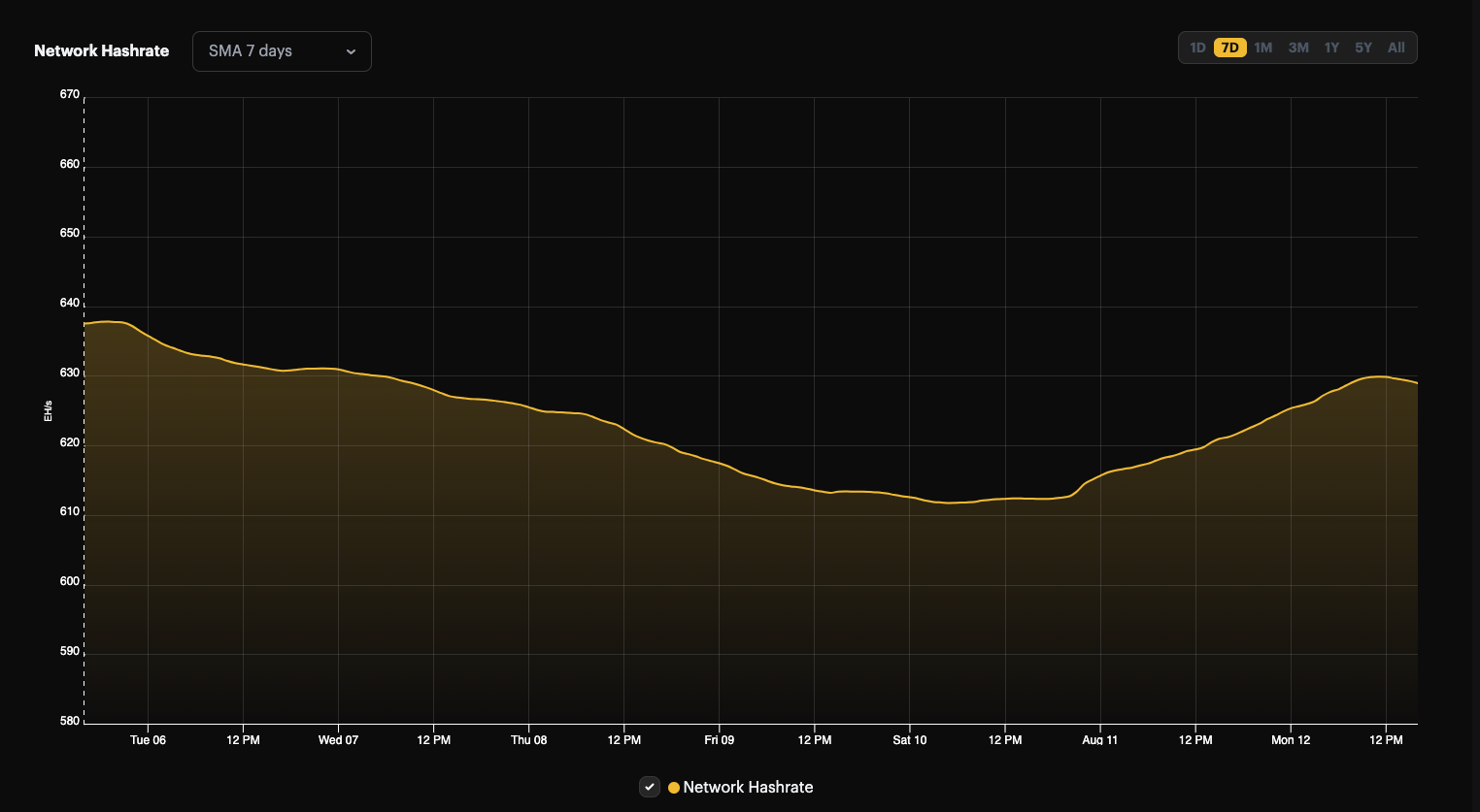 Bitcoin network hashrate